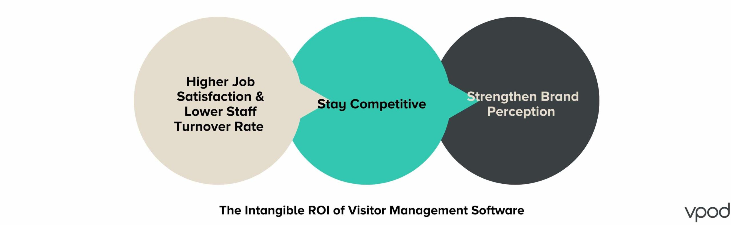 3-intangible-ROI-of-visitor-management-software